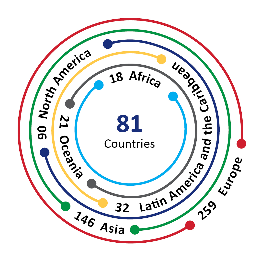 IAF Members Countries